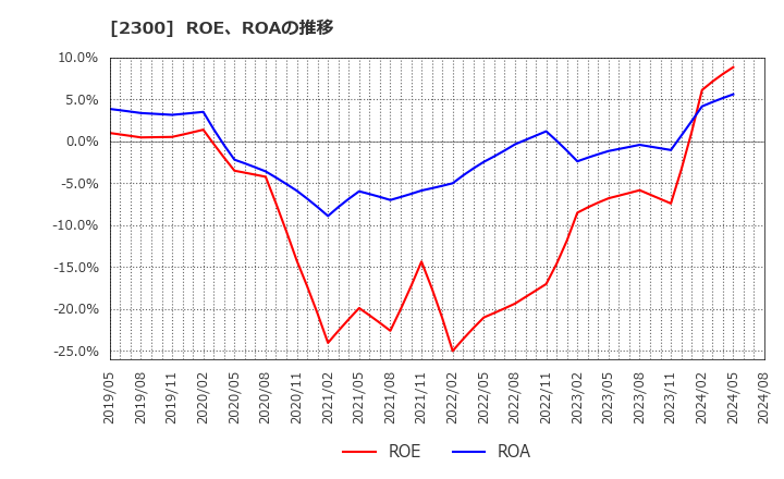 2300 (株)きょくとう: ROE、ROAの推移