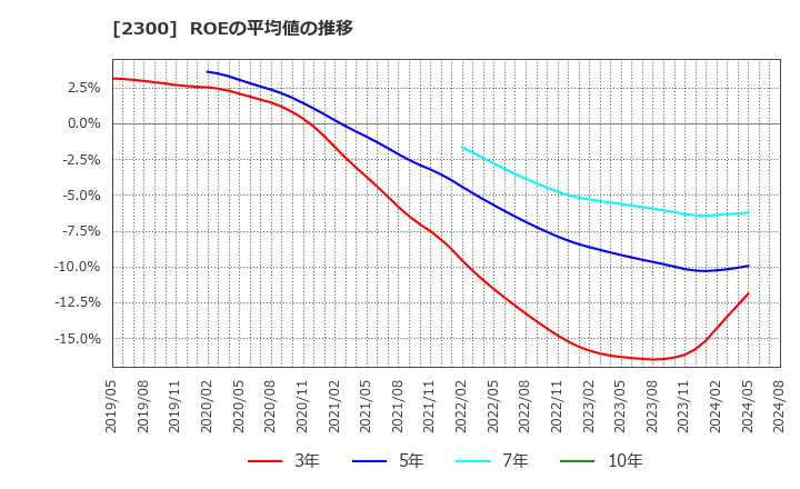 2300 (株)きょくとう: ROEの平均値の推移