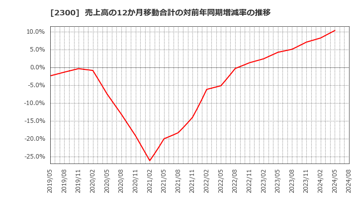 2300 (株)きょくとう: 売上高の12か月移動合計の対前年同期増減率の推移