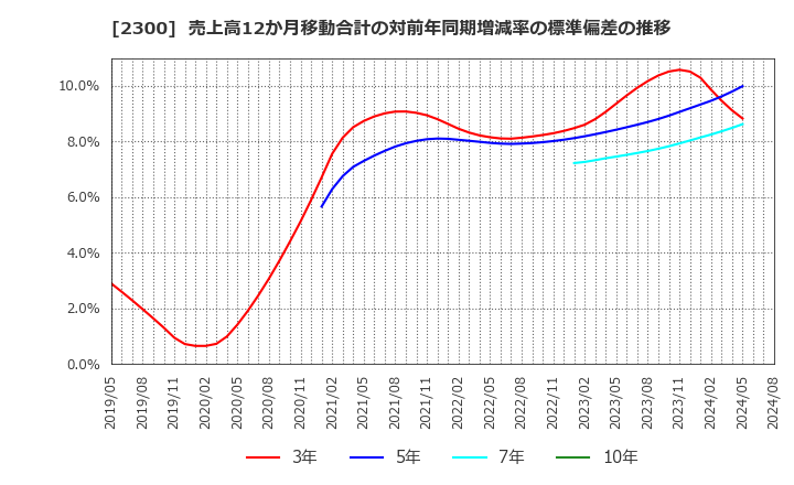 2300 (株)きょくとう: 売上高12か月移動合計の対前年同期増減率の標準偏差の推移