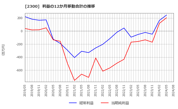 2300 (株)きょくとう: 利益の12か月移動合計の推移