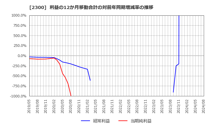 2300 (株)きょくとう: 利益の12か月移動合計の対前年同期増減率の推移