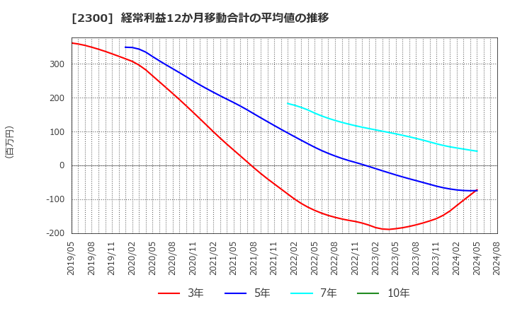 2300 (株)きょくとう: 経常利益12か月移動合計の平均値の推移