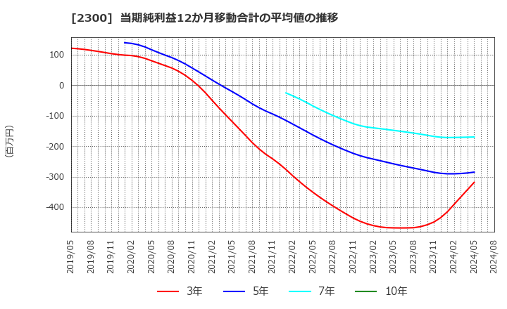 2300 (株)きょくとう: 当期純利益12か月移動合計の平均値の推移