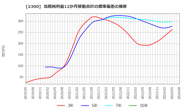 2300 (株)きょくとう: 当期純利益12か月移動合計の標準偏差の推移