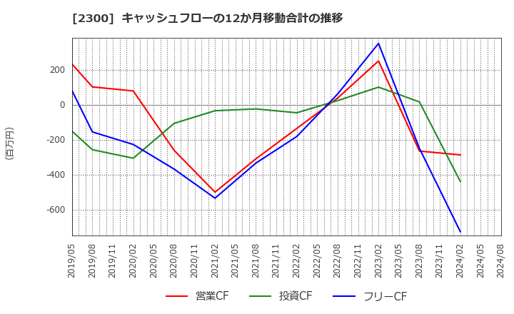 2300 (株)きょくとう: キャッシュフローの12か月移動合計の推移