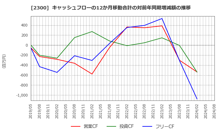 2300 (株)きょくとう: キャッシュフローの12か月移動合計の対前年同期増減額の推移