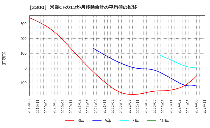 2300 (株)きょくとう: 営業CFの12か月移動合計の平均値の推移