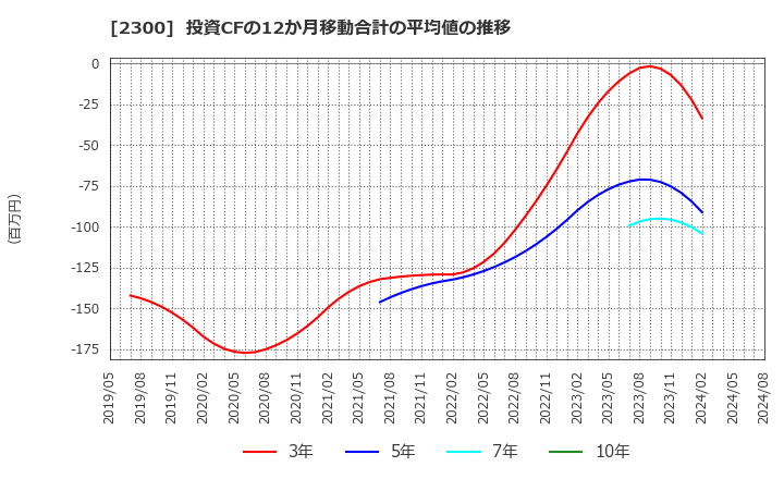 2300 (株)きょくとう: 投資CFの12か月移動合計の平均値の推移