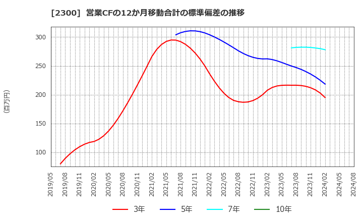 2300 (株)きょくとう: 営業CFの12か月移動合計の標準偏差の推移