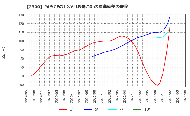 2300 (株)きょくとう: 投資CFの12か月移動合計の標準偏差の推移