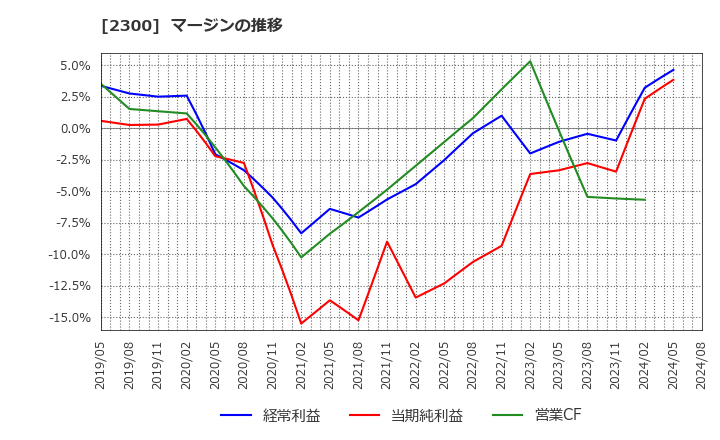 2300 (株)きょくとう: マージンの推移