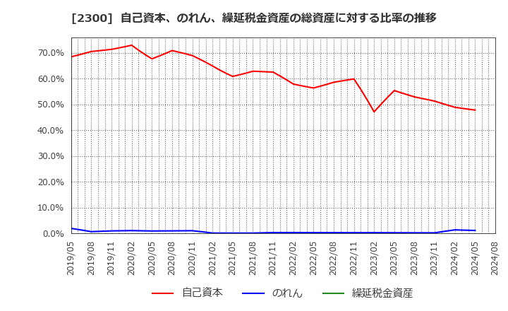 2300 (株)きょくとう: 自己資本、のれん、繰延税金資産の総資産に対する比率の推移