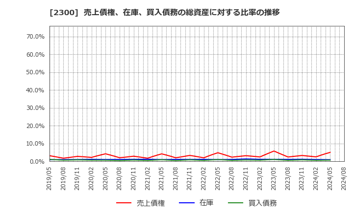 2300 (株)きょくとう: 売上債権、在庫、買入債務の総資産に対する比率の推移