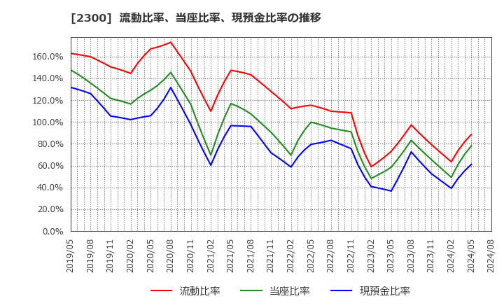 2300 (株)きょくとう: 流動比率、当座比率、現預金比率の推移