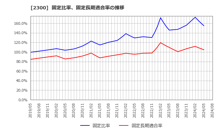 2300 (株)きょくとう: 固定比率、固定長期適合率の推移