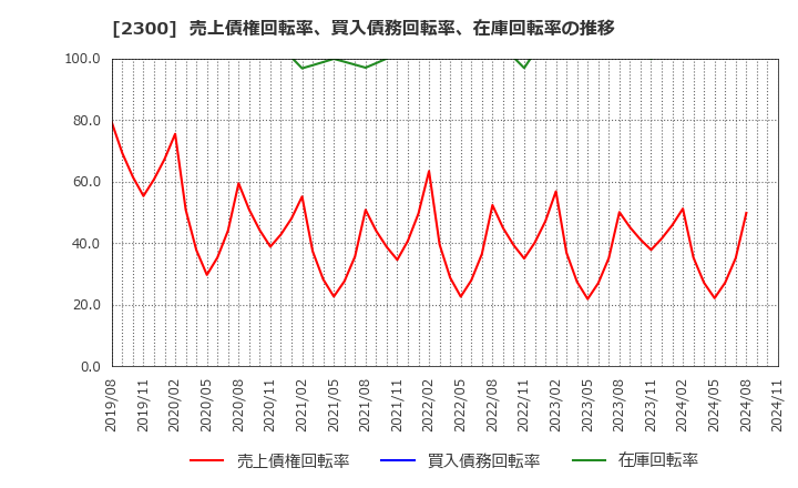 2300 (株)きょくとう: 売上債権回転率、買入債務回転率、在庫回転率の推移