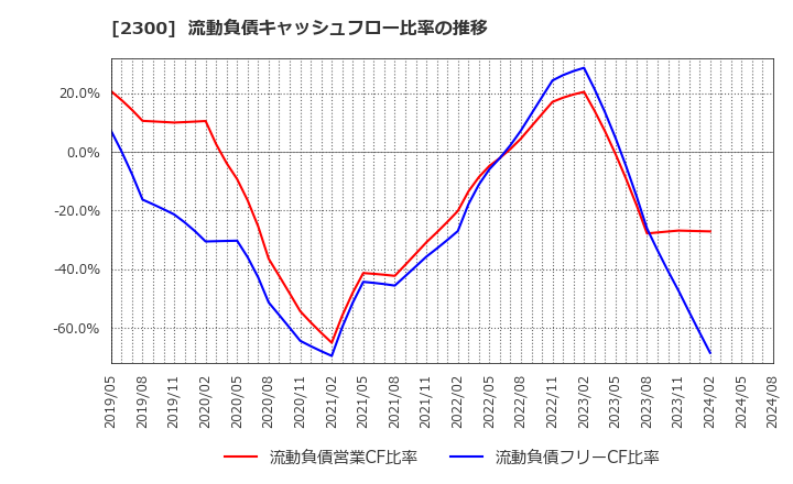 2300 (株)きょくとう: 流動負債キャッシュフロー比率の推移