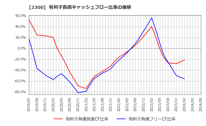 2300 (株)きょくとう: 有利子負債キャッシュフロー比率の推移