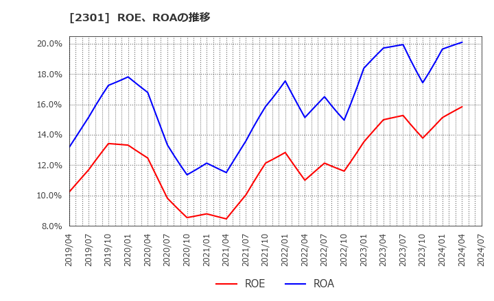 2301 (株)学情: ROE、ROAの推移