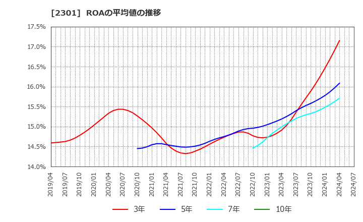 2301 (株)学情: ROAの平均値の推移