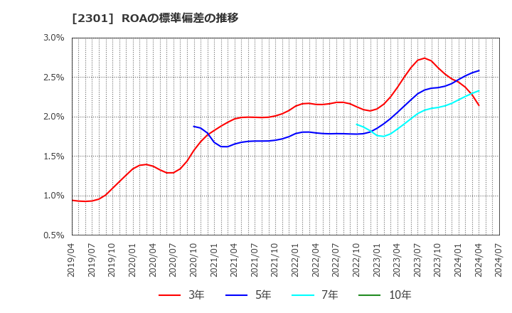 2301 (株)学情: ROAの標準偏差の推移