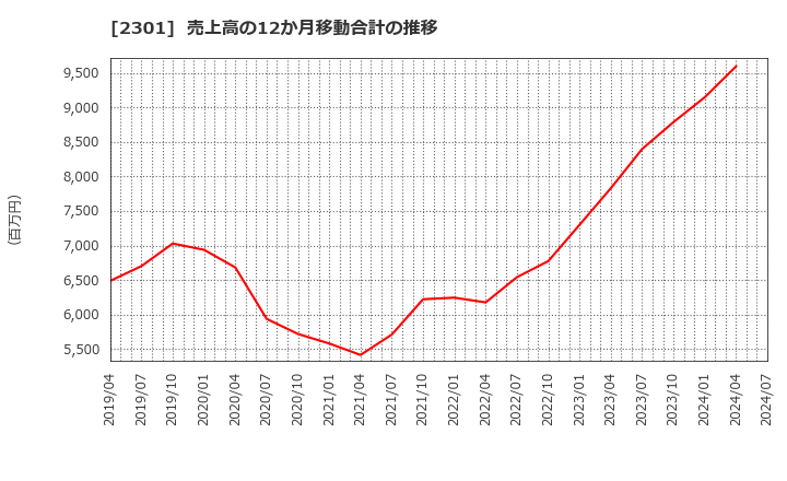 2301 (株)学情: 売上高の12か月移動合計の推移