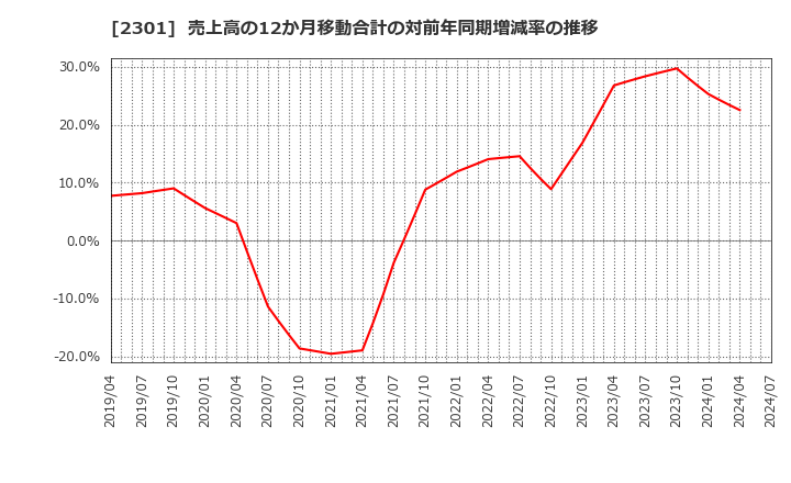 2301 (株)学情: 売上高の12か月移動合計の対前年同期増減率の推移