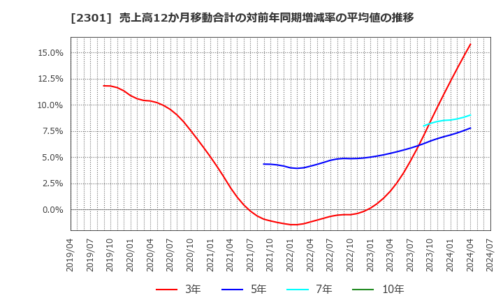 2301 (株)学情: 売上高12か月移動合計の対前年同期増減率の平均値の推移