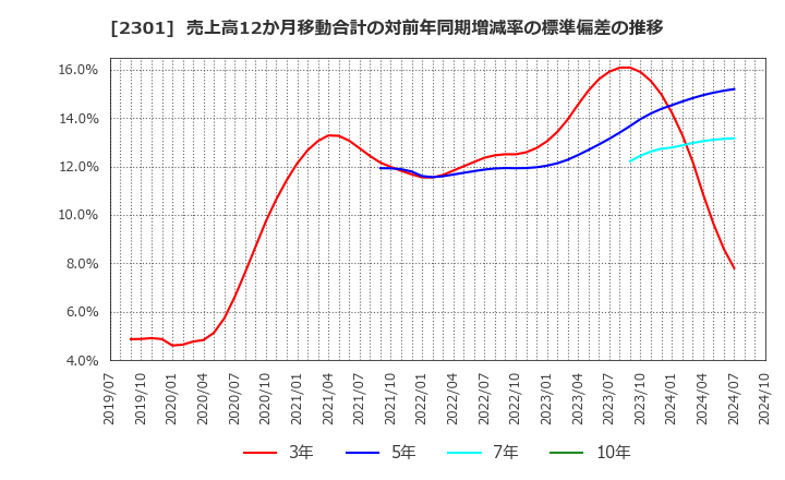 2301 (株)学情: 売上高12か月移動合計の対前年同期増減率の標準偏差の推移