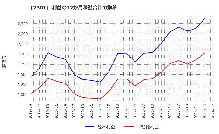 2301 (株)学情: 利益の12か月移動合計の推移