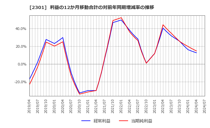 2301 (株)学情: 利益の12か月移動合計の対前年同期増減率の推移