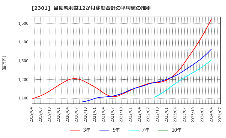 2301 (株)学情: 当期純利益12か月移動合計の平均値の推移