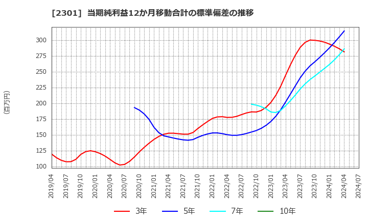 2301 (株)学情: 当期純利益12か月移動合計の標準偏差の推移