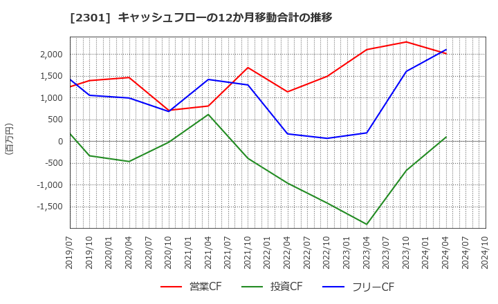 2301 (株)学情: キャッシュフローの12か月移動合計の推移