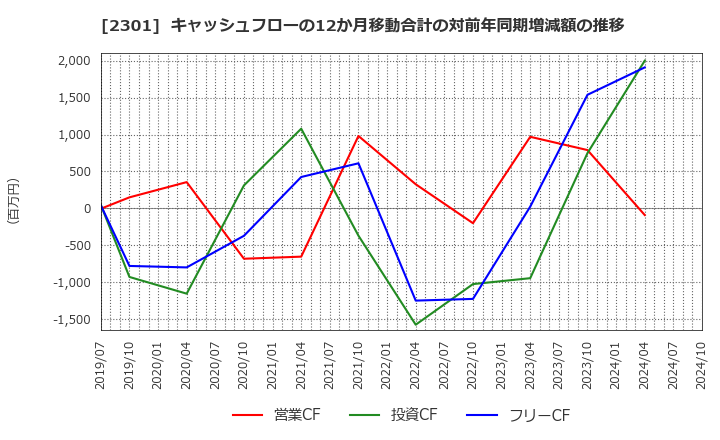 2301 (株)学情: キャッシュフローの12か月移動合計の対前年同期増減額の推移