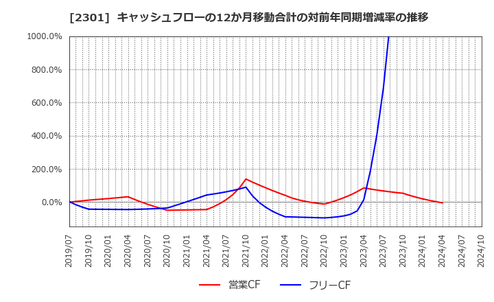 2301 (株)学情: キャッシュフローの12か月移動合計の対前年同期増減率の推移