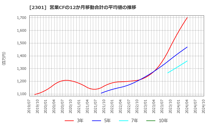 2301 (株)学情: 営業CFの12か月移動合計の平均値の推移