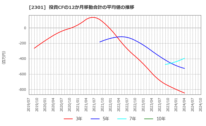 2301 (株)学情: 投資CFの12か月移動合計の平均値の推移