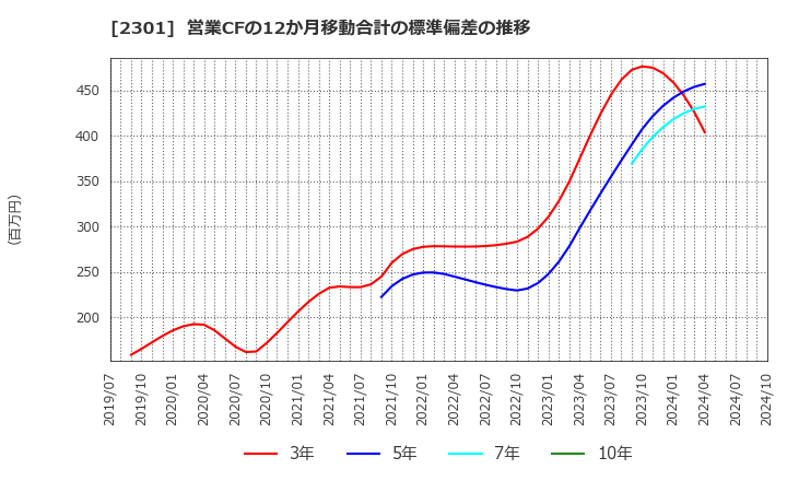 2301 (株)学情: 営業CFの12か月移動合計の標準偏差の推移