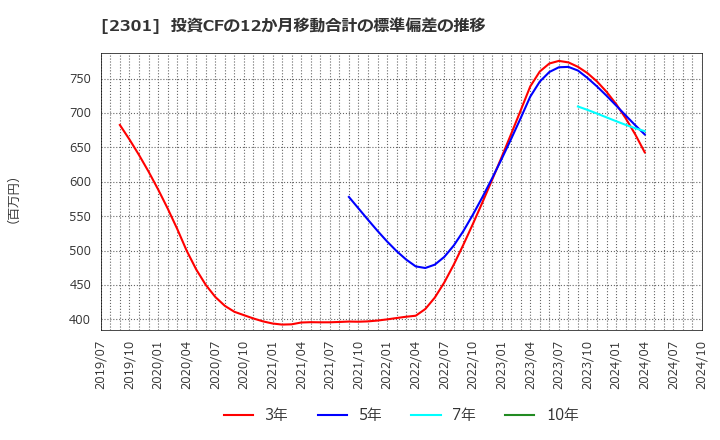 2301 (株)学情: 投資CFの12か月移動合計の標準偏差の推移