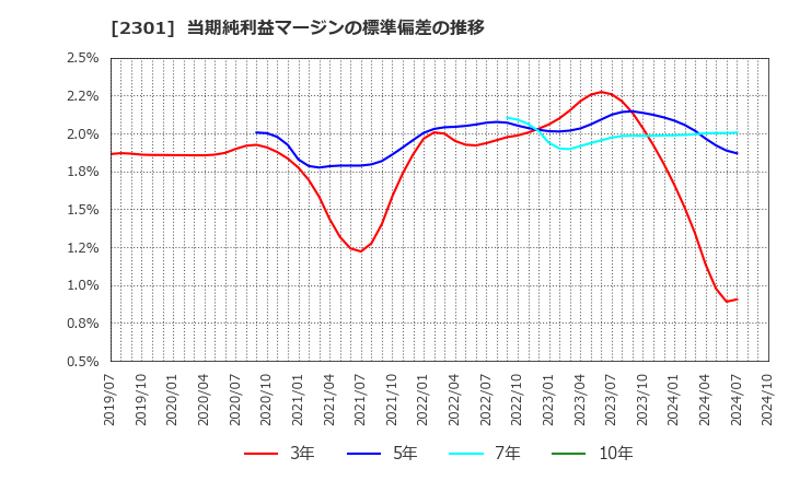 2301 (株)学情: 当期純利益マージンの標準偏差の推移