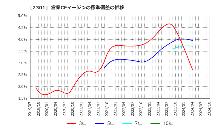 2301 (株)学情: 営業CFマージンの標準偏差の推移