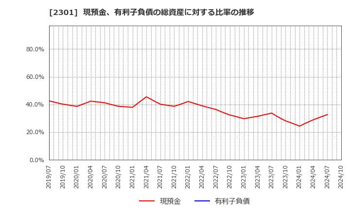 2301 (株)学情: 現預金、有利子負債の総資産に対する比率の推移