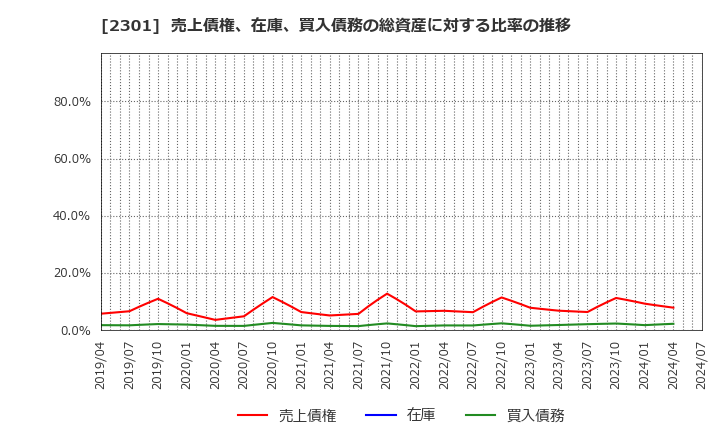 2301 (株)学情: 売上債権、在庫、買入債務の総資産に対する比率の推移