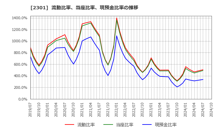 2301 (株)学情: 流動比率、当座比率、現預金比率の推移