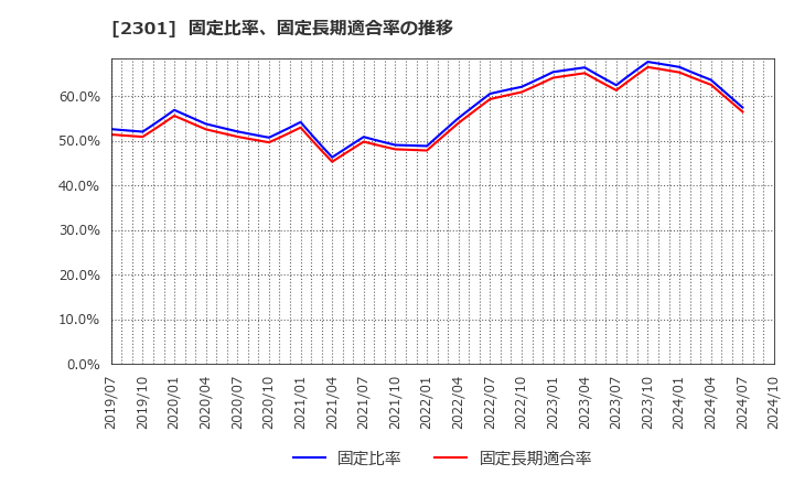 2301 (株)学情: 固定比率、固定長期適合率の推移