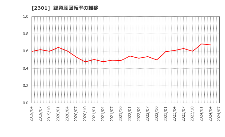 2301 (株)学情: 総資産回転率の推移