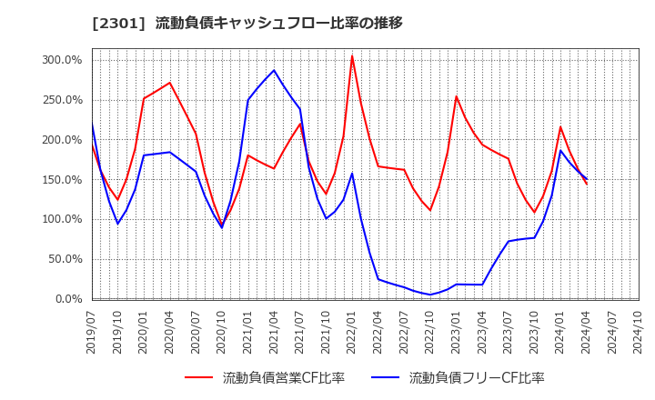 2301 (株)学情: 流動負債キャッシュフロー比率の推移