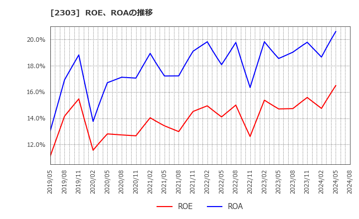 2303 (株)ドーン: ROE、ROAの推移